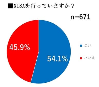 NISAを行っていますか？