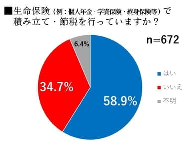 生命保険(例：個人年金・学資保険・終身保険等)で積み立て・節税を行っていますか？