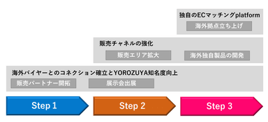 事業ステップごとの詳細目標