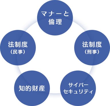 5つの分野を学習