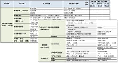 図2　IT資産管理要件整理　例