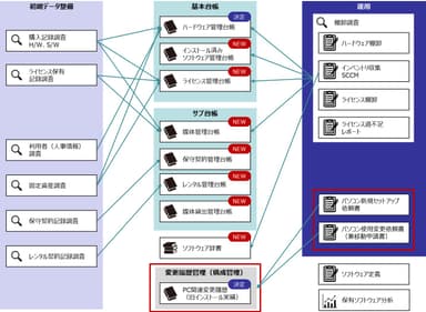 図3　IT資産管理台帳　テーブル整理　例