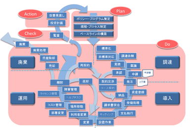 図4　IT資産管理　ライフサイクルマネジメントフロー　例