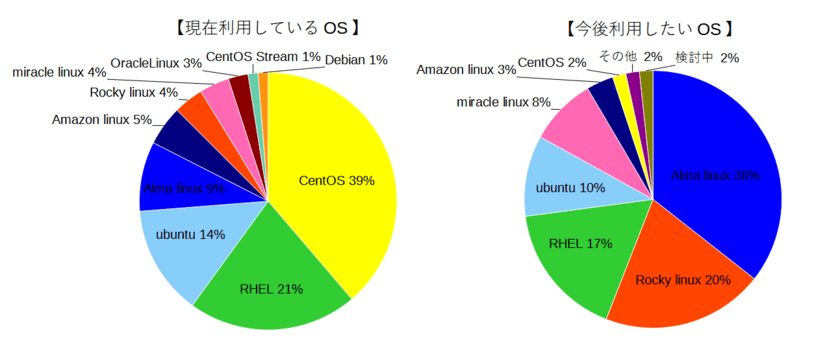 LinuxOS利用企業の約4割が現在もCentOSを利用　
一方、今後利用したいLinuxOSは
AlmaLinuxとRocky Linuxが半数を占める結果に