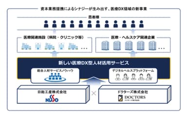 図) 資本業務提携で取り組む新しい医療DX型人材活用サービス提供のイメージ