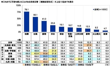 これまでに不安を感じたことがある自然災害