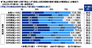 宇宙ごみの除去は世界が協力して取り組むべき課題だと思うか