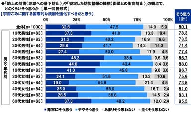 宇宙ごみに関する国際的な規制を強化すべきだと思うか