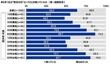 9月1日が“防災の日”ということを知っていたか