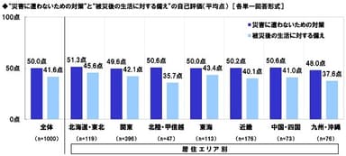 “災害に遭わないための対策”と“被災後の生活に対する備え”の自己評価（平均点）