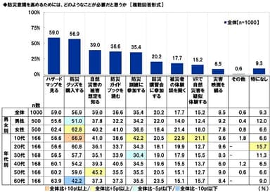 防災意識を高めるためには、どのようなことが必要だと思うか