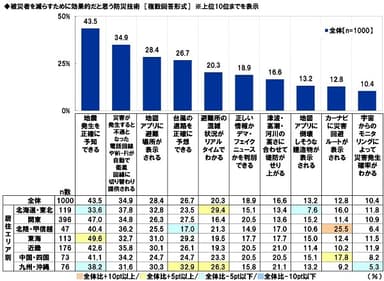 被災者を減らすために効果的だと思う防災技術