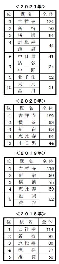 今、住みたい街ランキング2018～2021年