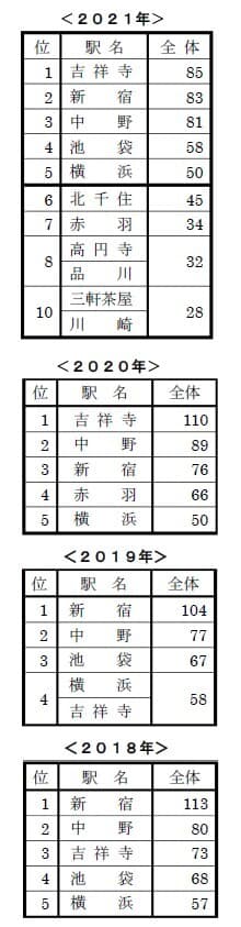 単身者が住みやすい街ランキング2018～2021年