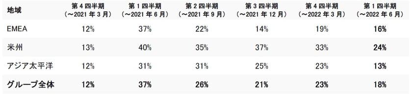 アールエスコンポーネンツ、第1四半期の決算を発表　
好調な業績が続く中、市場シェアを拡大し買収を実施