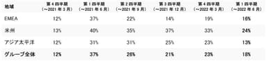 前年同期比の売上成長率