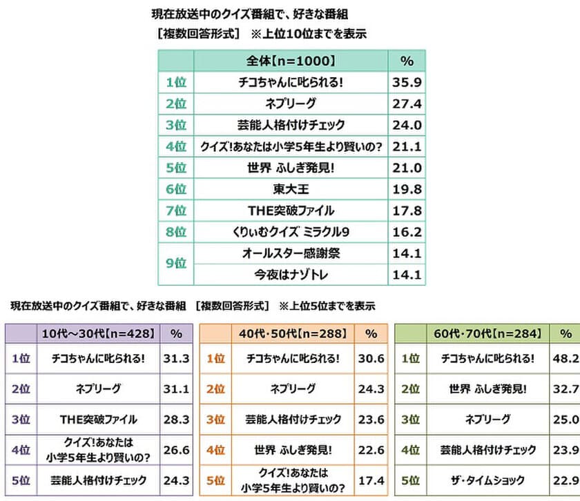 クイズの総合商社 株式会社キュービック調べ　
現在放送中のクイズ番組ランキング　
好きなクイズ番組　
1位『チコちゃんに叱られる!』2位『ネプリーグ』
3位『芸能人格付けチェック』　
60代・70代の2位は『世界 ふしぎ発見!』