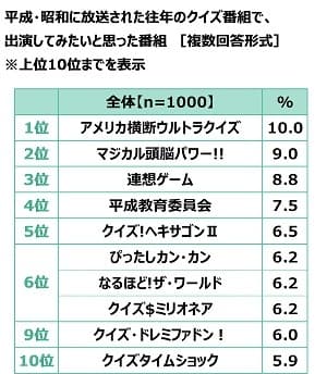 平成・昭和に放送された往年のクイズ番組で、出演してみたいと思った番組