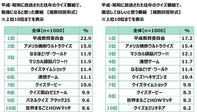 平成・昭和に放送された往年のクイズ番組で、勉強になると思った番組／復活してほしいと思う番組