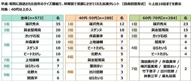 平成・昭和に放送された往年のクイズ番組で、珍解答で笑顔にさせてくれた出演タレント