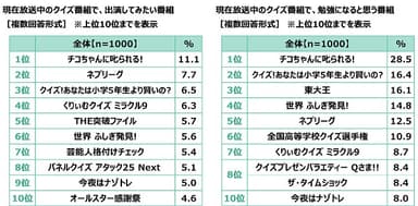 現在放送中のクイズ番組で、出演してみたい番組／勉強になると思う番組