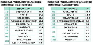 現在放送中のクイズ番組で、問題がおもしろいと思う番組／出題形式がおもしろいと思う番組