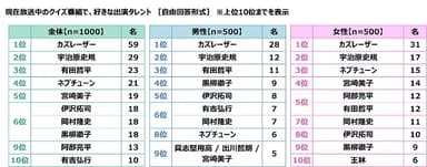 現在放送中のクイズ番組で、好きな出演タレント