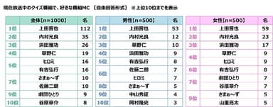 現在放送中のクイズ番組で、好きな番組MC