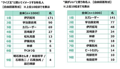 “クイズ王”と聞いてイメージする有名人／“頭がいい”と思う有名人