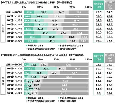 クイズを月に1回以上楽しんでいるか／YouTubeでクイズ関連の動画を見たことがあるか