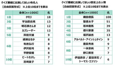 クイズ番組に出演してほしい有名人／歴史上の人物