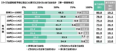 クイズは認知症予防に役立つと思うか