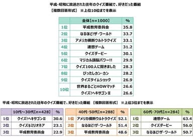 平成・昭和に放送された往年のクイズ番組で、好きだった番組