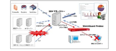 SolarWinds SEM WatchGuard連携図