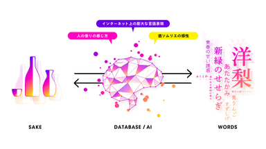 AIによる「香り」の言語化