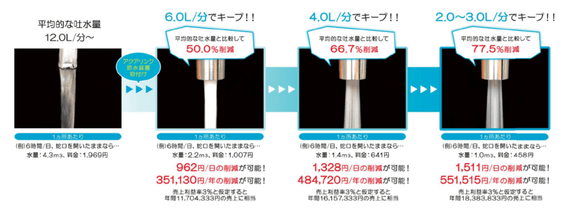 井戸と節水器具の併用で上水道を平均90％カット　
節水でCO2削減の需要開拓　2022年9月より導入開始