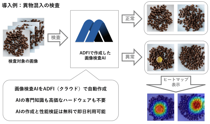 製造業DX　プログラミングせずに画像検査AIを無料作成できる
クラウドサービス「ADFI(アドファイ)」正式版を提供開始