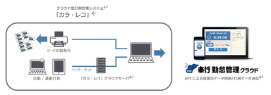 カラ・レコシステム概要