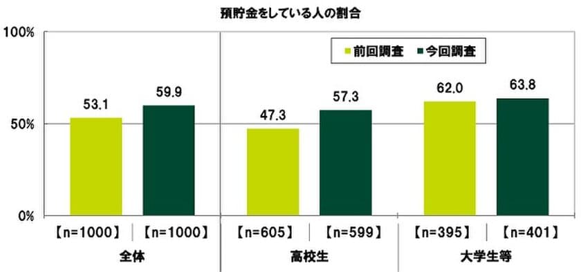 SMBCコンシューマーファイナンス調べ　
「預貯金をしている」高校生では57%と前回調査より
10ポイントの大幅上昇、大学生等では64%　
預貯金額の平均　
預貯金をしている高校生では116,725円、
大学生等では267,718円