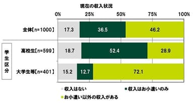 現在の収入状況