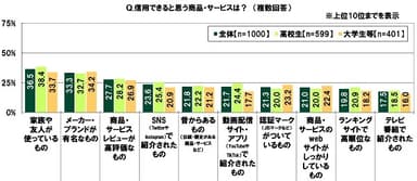 信用できると思う商品・サービスは？