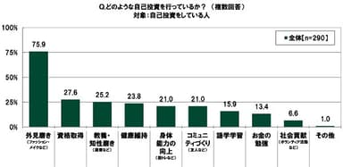 どのような自己投資を行っているか？