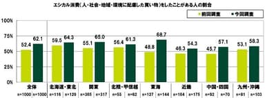 エシカル消費（人・社会・地域・環境に配慮した買い物）をしたことがある人の割合