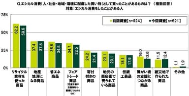 エシカル消費（人・社会・地域・環境に配慮した買い物）として買ったことがあるものは？