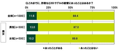 これまでに、詐欺などのトラブルの被害にあったことはあるか？