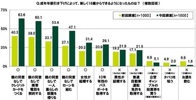 成年年齢引き下げによって、新しく18歳からできるようになったものは？