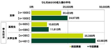 ひと月あたりの収入額の平均