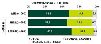 預貯金をしているか？