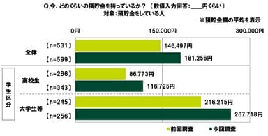 今、どのくらいの預貯金を持っているか？