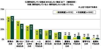 預貯金をしている理由（またはしたい理由）は？